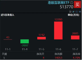 利好来了！隔夜美联储再降25个基点，港股互联网ETF（513770）大涨3．65%，规模续创上市新高！  第2张