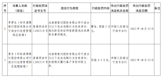 浙商银行宁波分行被罚款150万元：因未按规定履行客户身份识别义务等违法行为  第2张