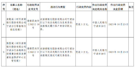 浙商银行宁波分行被罚款150万元：因未按规定履行客户身份识别义务等违法行为  第3张