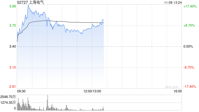 上海电气午后涨超8% 近期收购发那科机器人50%股权