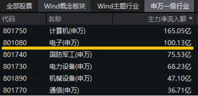 中芯国际业绩持续向好，或预示半导体继续向上！电子ETF（515260）盘中摸高3．78%，超百亿主力资金狂涌  第2张