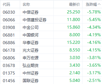 港股恒指本周走强结束4连跌 券商股表现突出  第4张