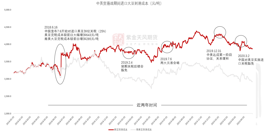 豆粕：18年贸易战VS 24年特朗普交易  第7张