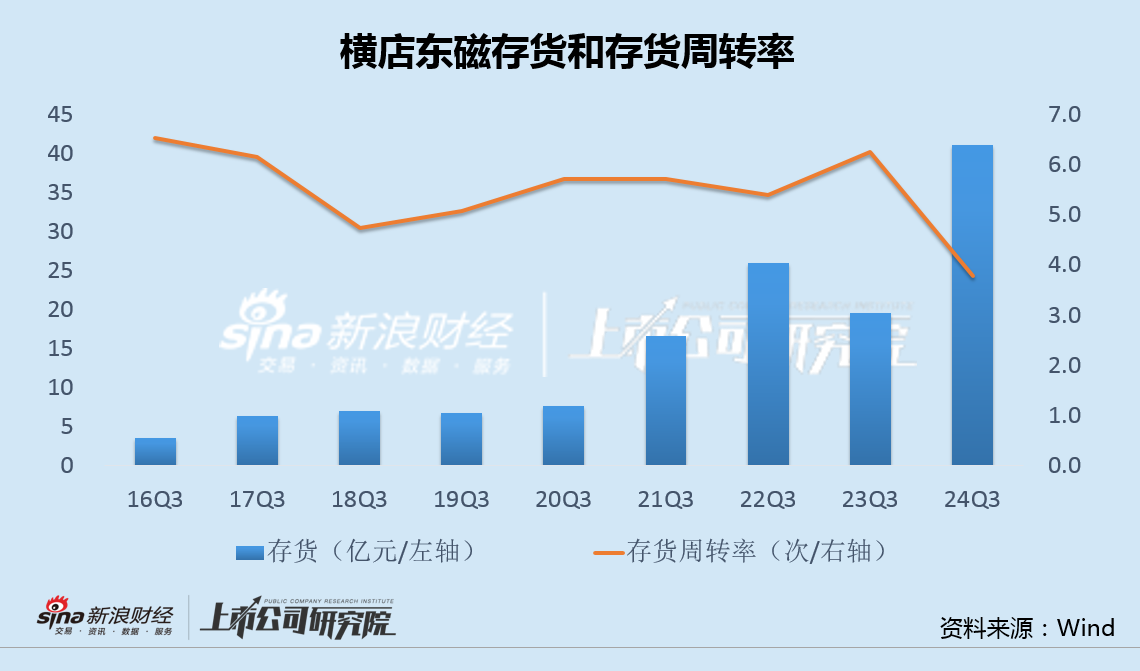 横店东磁毛利率创上市17年最低：光伏投资出现重大失误 32亿转债融资一年半无果  第3张