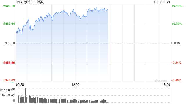 早盘：三大股指均创新高 标普指数逼近6000点