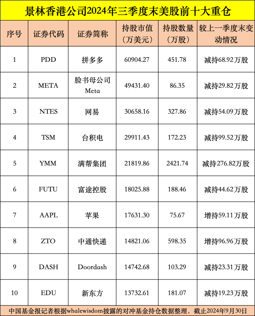 私募龙头景林美股持仓曝光：狂卖英伟达、微软，加仓苹果、腾讯音乐等  第2张