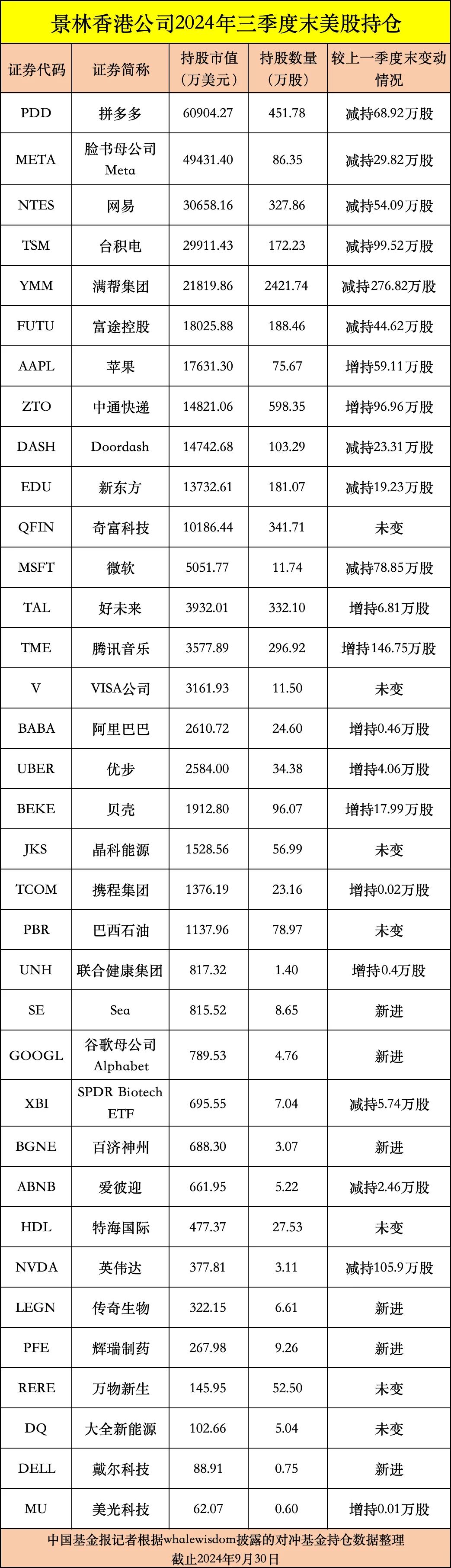 私募龙头景林美股持仓曝光：狂卖英伟达、微软，加仓苹果、腾讯音乐等  第8张