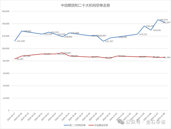 期指空单从中信慢慢转移？中信期货空单8.55万手，已经较10月24日左右的空单大幅减少  第8张