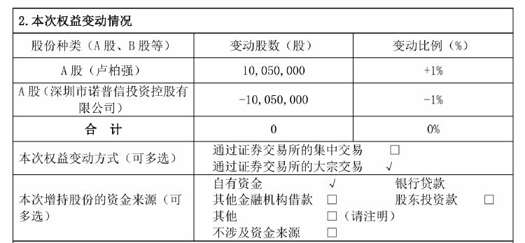 诺普信实控人内部转让1%股份，第三季度净利亏损6459万元，高管频频减持  第1张