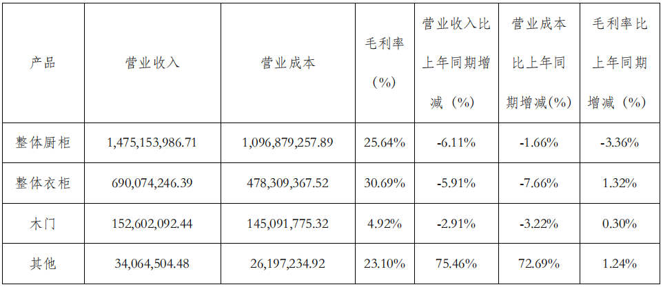 前三季度：欧派138.8亿、索菲亚76.6亿、志邦36.8亿 VS 顾家138.0亿、梦百合61.3亿、慕思38.8亿  第13张