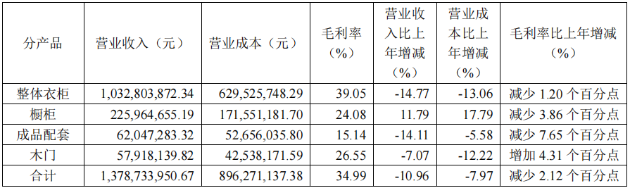 前三季度：欧派138.8亿、索菲亚76.6亿、志邦36.8亿 VS 顾家138.0亿、梦百合61.3亿、慕思38.8亿  第14张