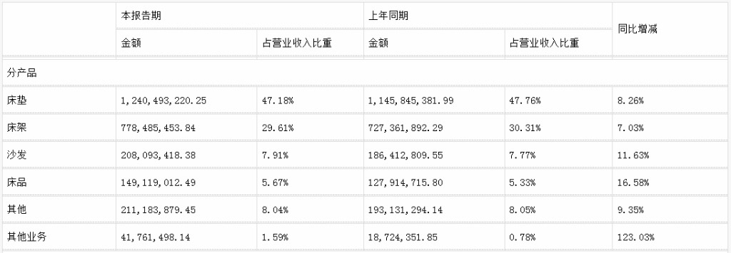 前三季度：欧派138.8亿、索菲亚76.6亿、志邦36.8亿 VS 顾家138.0亿、梦百合61.3亿、慕思38.8亿  第17张