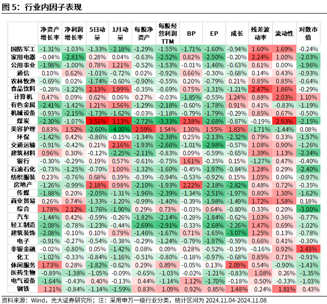 【光大金工】机构调研选股策略超额收益显著——量化组合跟踪周报20241109  第5张