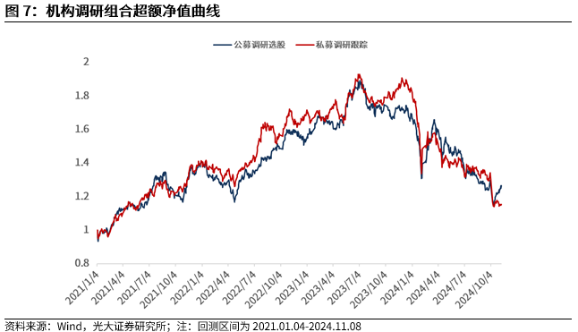 【光大金工】机构调研选股策略超额收益显著——量化组合跟踪周报20241109  第8张