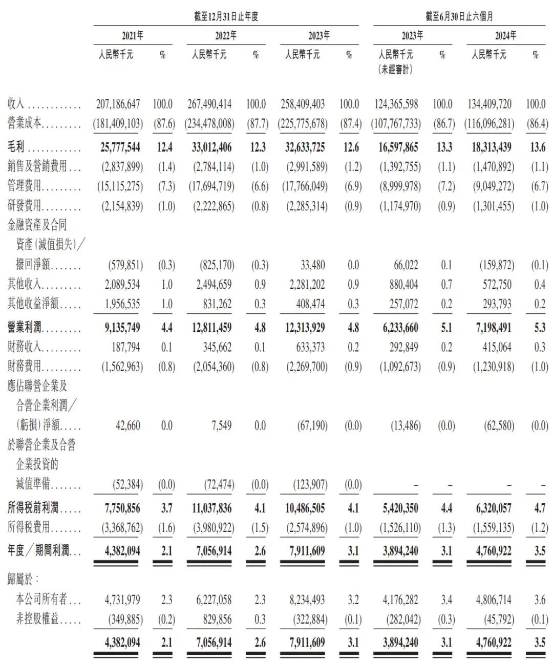 顺丰控股通过上市聆讯：前三季度营收2069亿，王卫身价超千亿  第3张