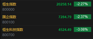快讯：恒指低开2.27% 科指跌3.08%科网股、内房股集体下挫  第2张