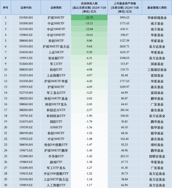 最不受欢迎ETF：11月8日华泰柏瑞沪深300ETF遭净赎回23.70亿元，南方中证500ETF遭净赎回15.11亿元（名单）  第1张