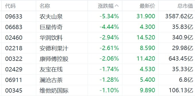 缺消费刺激措施，内需股集体下挫，华润啤酒、呷哺呷哺、九毛九跌超5%  第2张