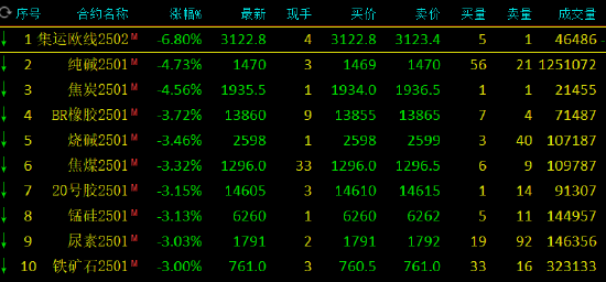 午评：集运指数跌超6% 纯碱跌超4%  第3张