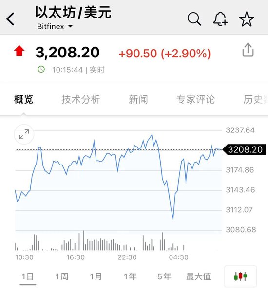 比特币，又新高！近22万人爆仓！狗狗币暴涨超30%  第2张