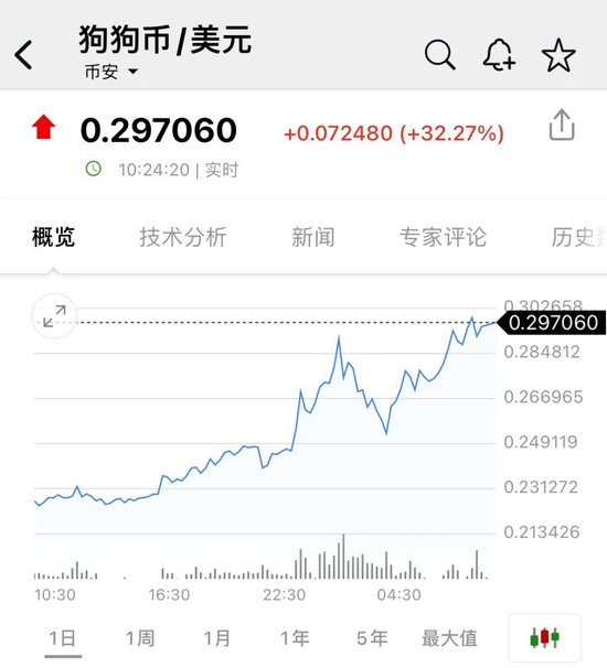 比特币，又新高！近22万人爆仓！狗狗币暴涨超30%  第3张