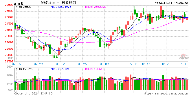 卓创资讯：10月锌价格高位震荡 11月何去何从？  第2张