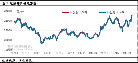 卓创资讯：10月锌价格高位震荡 11月何去何从？  第3张