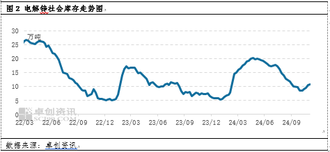 卓创资讯：10月锌价格高位震荡 11月何去何从？  第4张