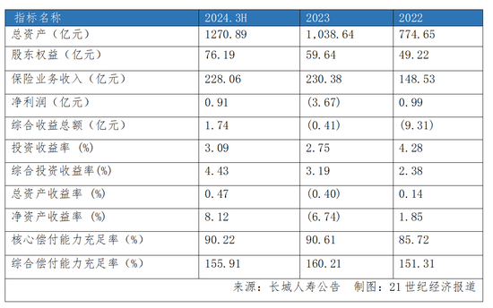 长城人寿年内举牌耗资超30亿元 盈利、偿付能力均面临挑战  第4张