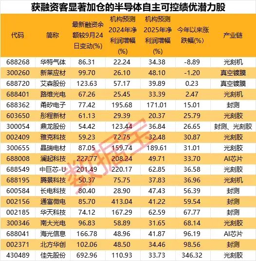 自主可控，火爆！加仓超50%+绩优硬科技股，仅19只  第5张