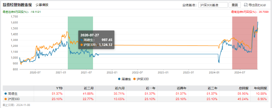 “渣男”周德生管理产品业绩悬殊？国融融盛龙头严选年内回报63% 国融融君A年内亏-3.74%  第1张