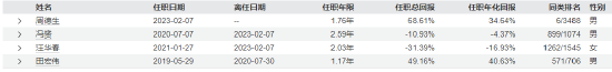 “渣男”周德生管理产品业绩悬殊？国融融盛龙头严选年内回报63% 国融融君A年内亏-3.74%  第3张