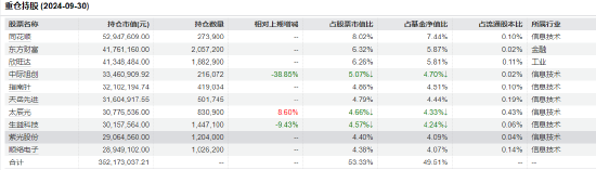 “渣男”周德生管理产品业绩悬殊？国融融盛龙头严选年内回报63% 国融融君A年内亏-3.74%  第5张