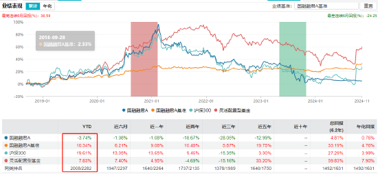 “渣男”周德生管理产品业绩悬殊？国融融盛龙头严选年内回报63% 国融融君A年内亏-3.74%  第6张