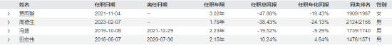 “渣男”周德生管理产品业绩悬殊？国融融盛龙头严选年内回报63% 国融融君A年内亏-3.74%  第11张
