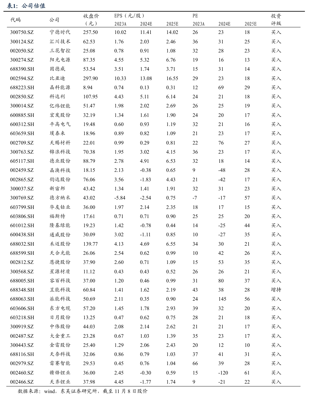 【东吴电新】周策略：新能源车和锂电需求持续超预期、光伏静待供给侧改革深化