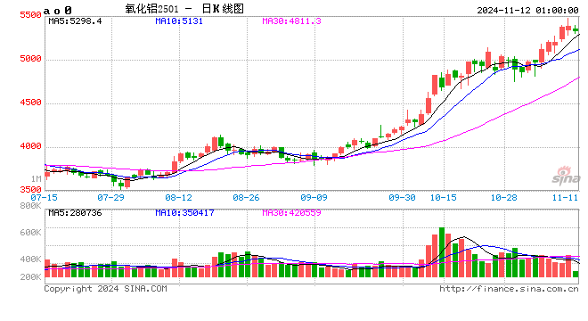 氧化铝平均吨利超2000元 下游压产检修或增多  第2张