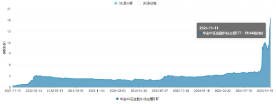 量价齐升！资金连续五日爆买，金融科技ETF（159851）规模突破30亿元创新高！板块反弹飙升超134%  第3张