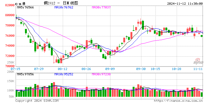 Mysteel日报：沪粤升水价差继续走扩 电解铜市场成交表现一般（11.11）  第2张