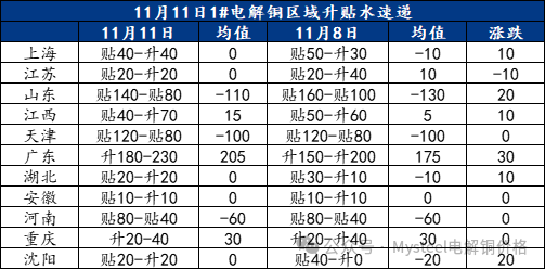 Mysteel日报：沪粤升水价差继续走扩 电解铜市场成交表现一般（11.11）  第3张