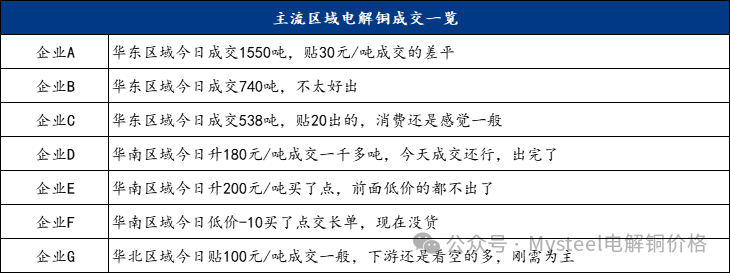 Mysteel日报：沪粤升水价差继续走扩 电解铜市场成交表现一般（11.11）  第5张