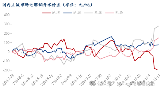 Mysteel日报：沪粤升水价差继续走扩 电解铜市场成交表现一般（11.11）  第6张