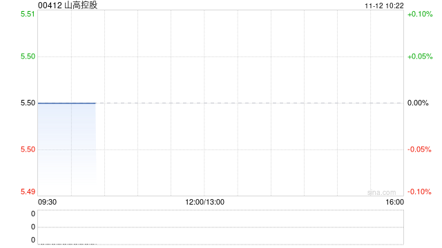 山高控股今日上午起停牌 以待刊发内幕消息