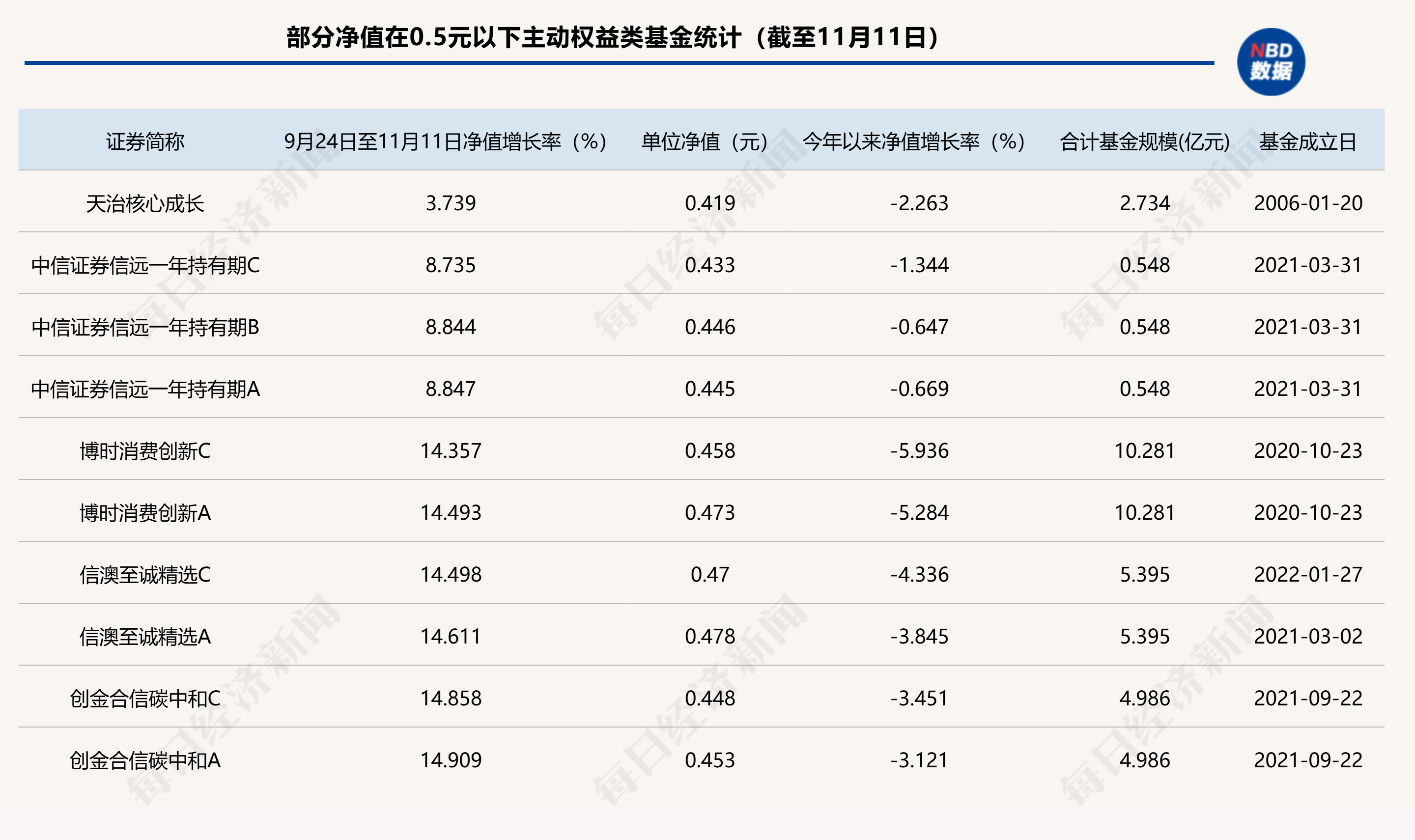 A股回暖，仍有86只主动权益类基金单位净值低于0.5元，如何收复“面值”引关注  第2张