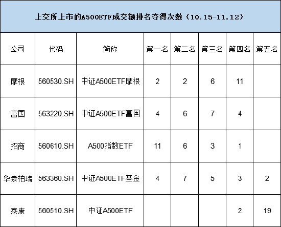 上市21天，泰康基金旗下中证A500ETF（560510）已经19次获得上交所同类产品流动性倒数第一名  第2张