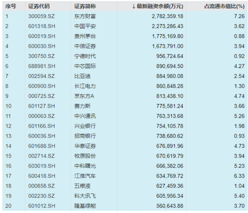 接近2万亿！A股融资余额，9年新高  第2张