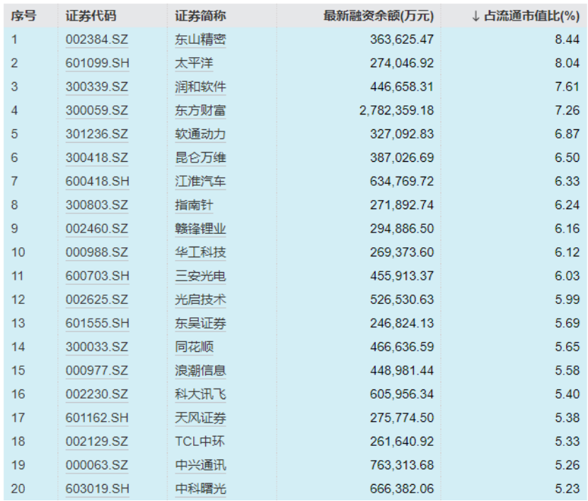 接近2万亿！A股融资余额，9年新高  第3张