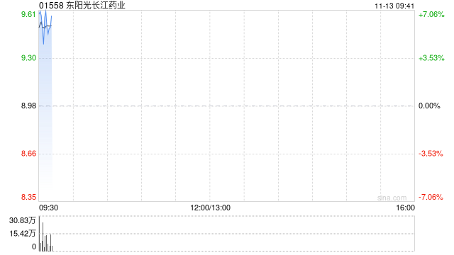 东阳光长江药业现涨超6% 与Apollo就HEC88473项目海外权益达成授权合作