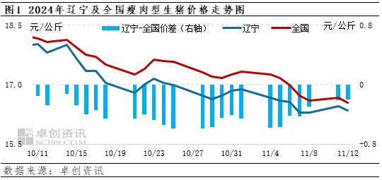 卓创资讯：16元线刺激二育补栏情绪？辽宁生猪市场行情究竟如何  第3张