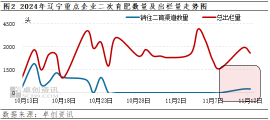 卓创资讯：16元线刺激二育补栏情绪？辽宁生猪市场行情究竟如何  第4张